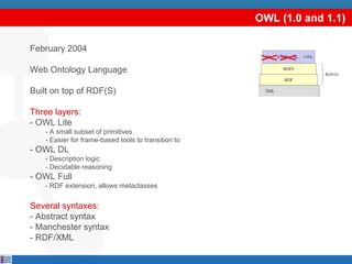 OWL (1.0 and 1.1)

February 2004

Web Ontology Language

Built on top of RDF(S)

Three layers:
- OWL Lite
   - A small subset of primitives
   - Easier for frame-based tools to transition to
- OWL DL
   - Description logic
   - Decidable reasoning
- OWL Full
   - RDF extension, allows metaclasses


Several syntaxes:
- Abstract syntax
- Manchester syntax
- RDF/XML
 