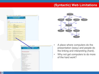 (Syntactic) Web Limitations

                       Resource
               href         href                   href

    Resource          Resource      Resource              Resource

               href        href      href
     href             Resource

                           href     href
                href
    Resource          Resource      Resource


                             href           href

                                    Resource




•   A place where computers do the
    presentation (easy) and people do
    the linking and interpreting (hard).
•   Why not get computers to do more
    of the hard work?
 