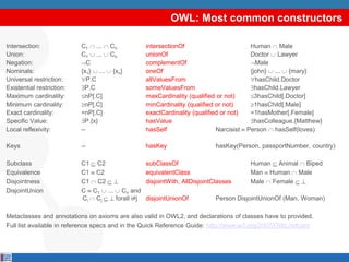 OWL: Most common constructors

Intersection:              C1 ... Cn            intersectionOf                         Human Male
Union:                     C1 ... Cn            unionOf                                Doctor Lawyer
Negation:                     C                 complementOf                             Male
Nominals:                  {x1} ... {xn}        oneOf                                  {john} ... {mary}
Universal restriction:        P.C               allValuesFrom                            hasChild.Doctor
Existential restriction:     P.C                someValuesFrom                           hasChild.Lawyer
Maximum cardinality:         nP[.C]             maxCardinality (qualified or not)        3hasChild[.Doctor]
Minimum cardinality:         nP[.C]             minCardinality (qualified or not)        1hasChild[.Male]
Exact cardinality:         =nP[.C]              exactCardinality (qualified or not)    =1hasMother[.Female]
Specific Value:              P.{x}              hasValue                                 hasColleague.{Matthew}
Local reflexivity:         --                   hasSelf                   Narcisist   Person hasSelf(loves)

Keys                       --                   hasKey                    hasKey(Person, passportNumber, country)

Subclass                   C1 C2                subClassOf                             Human Animal Biped
Equivalence                C1 C2                equivalentClass                        Man Human Male
Disjointness               C1 C2                disjointWith, AllDisjointClasses       Male Female
DisjointUnion              C C1 ... Cn and
                           Ci Cj   forall i≠j   disjointUnionOf           Person DisjointUnionOf (Man, Woman)

Metaclasses and annotations on axioms are also valid in OWL2, and declarations of classes have to provided.
Full list available in reference specs and in the Quick Reference Guide: http://www.w3.org/2007/OWL/refcard
 