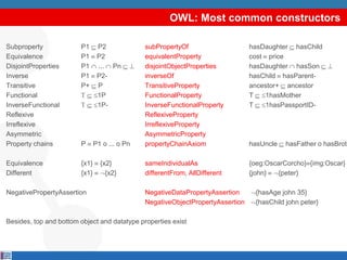 OWL: Most common constructors

Subproperty             P1      P2             subPropertyOf                     hasDaughter hasChild
Equivalence             P1      P2             equivalentProperty                cost price
DisjointProperties      P1      ... Pn         disjointObjectProperties          hasDaughter hasSon
Inverse                 P1      P2-            inverseOf                         hasChild hasParent-
Transitive              P+      P              TransitiveProperty                ancestor+ ancestor
Functional                      1P             FunctionalProperty                T    1hasMother
InverseFunctional               1P-            InverseFunctionalProperty         T    1hasPassportID-
Reflexive                                      ReflexiveProperty
Irreflexive                                    IrreflexiveProperty
Asymmetric                                     AsymmetricProperty
Property chains         P      P1 o ... o Pn   propertyChainAxiom                hasUncle   hasFather o hasBroth

Equivalence             {x1}     {x2}          sameIndividualAs                  {oeg:OscarCorcho} {img:Oscar}
Different               {x1}       {x2}        differentFrom, AllDifferent       {john}  {peter}

NegativePropertyAssertion                      NegativeDataPropertyAssertion      {hasAge john 35}
                                               NegativeObjectPropertyAssertion    {hasChild john peter}

Besides, top and bottom object and datatype properties exist
 