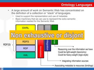 Ontology Languages
   • A large amount of work on Semantic Web has concentrated on
     the definition of a collection or “stack” of languages.
         •   Used to support the representation and use of metadata
         •   Basic machinery that we can use to represent the extra semantic
             information needed for the Semantic Web


                   SWRL




                                                                 Inference
                    OWL



                                                   Integration
                                                   Integration
                    RDFS
RDF(S)
                                      Annotation



                     RDF                                                     Reasoning over the information we have
                                                                             Could be light-weight (taxonomy)
                     XML                                                     Could be heavy-weight (logic-style)

                                                                                 Integrating information sources

                                                                      Associating metadata to resources (bindings)
 
