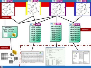 Ontologies




    Alignments     <RDF triple>   <RDF triple>   <RDF triple>
  Onto. - Schema                  <RDF triple>
                   <RDF triple>                  <RDF triple>   Metadata
   Data Sources    <RDF triple>   <RDF triple>   <RDF triple>
                   <RDF triple>   <RDF triple>   <RDF triple>
                   <RDF triple>   <RDF triple>   <RDF triple>
                   <RDF triple>   <RDF triple>   <RDF triple>
                   <RDF triple>   <RDF triple>   <RDF triple>



Resources
 