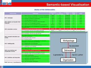 Semantic-based Visualisation




                  Workpackage

                           has associated

                      Deliverable
    is generated by            has Q.A. partner

                  Organization
 