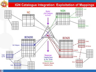 IGN Catalogue Integration: Exploitation of Mappings
                                                                                           Cated.
                                             Query:           NGN
                                 NC       ¿Edif. Religioso
                                            de Soria?
                                                                       Construcción Rel.




                                                                                               Soria




                                BCN200                         BCN25
                                                                                               Cated.

              Edif. Religioso
                                                                                               NS Nieves


                                                                              Catedral


Cated.                                      Response:
Ig. Sto.                                                                      Ermita
                                           Catedral Soria
                                           Ig. Sto. Tomás
                                           Catedral Soria                 Soria
                                         Ermita N.S. Nieves
           Soria                           Catedral Soria
 
