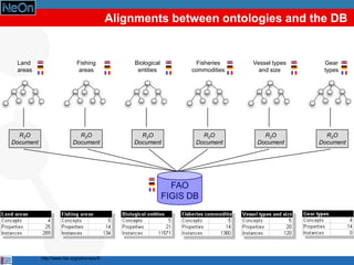 Alignments between ontologies and the DB


 Land                        Fishing             Biological           Fisheries   Vessel types    Gear
 areas                        areas               entities          commodities     and size      types




  R2O                        R2O                   R2O                 R2O           R2O           R2O
Document                   Document              Document            Document      Document      Document




                                                                FAO
                                                              FIGIS DB




           http://www.fao.org/aims/aos/fi/
 