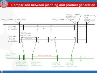 Comparison between planning and product generation

                                                                              DMOP_File#(n+1) DMOP#(n+1)_
                                                                              StartTime       File
DMOP_File#n(StartTime)                                            DMOP_File#n(StopTime)       (StopTime)


      Instr#1
      planning                                        ...
                        DMOP_er
                        (ORBIT_NUMBER,
                        ELAPSED_TIME)
      Instr#n
      (RA_2)                  DURATION
      planning                                                   ...



   Instr#n(RA_2)
   Product
   Generation  ...                            PRODUCT_data_gap
                                                                                                     ...
                   PRODUCT_FILE      PRODUCT_FILE
                                                                  RA2_CAL_1P        RA2_CAL_1P
                   Start_time        Stop_time
                                                                  Start_time        Stop_time
                   (SENSING_START)   (SENSING_STOP)
                                                                  (SENSING_START)   (SENSING_STOP)
 