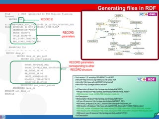 Generating files in RDF
FILE      ; DMOP (generated by FOS Mission Planning
System)
   RECORD fhr              RECORD ID
FILENAME="DMOP_SOF__VFOS20060124_103709_00000000_000
01215_20060131_014048_20060202_035846.N1"
      DESTINATION="PDCC"
      PHASE_START=2                         RECORD
      CYCLE_START=44                       parameters
      REL_START_ORBIT=404
      ABS_START_ORBIT=20498

   ENDRECORD fhr
................................
 RECORD dmop_er
         RECORD dmop_er_gen_part
            RECORD gen_event_params
                                                                  RECORD parameters
               EVENT_TYPE=RA2_MEA
               EVENT_ID="RA2_MEA_00000000002063"
                                                 corresponding to other
               NB_EVENT_PR1=1                     RECORD structure.
               NB_EVENT_PR3=0
               ORBIT_NUMBER=20521                     <?xml version='1.0' encoding='ISO-8859-1'?><rdf:RDF
               ELAPSED_TIME=623635                     xmlns:rdf='http://www.w3.org/1999/02/22-rdf-syntax-ns#'
               DURATION=41627862                       xmlns:rdfs='http://www.w3.org/2000/01/rdf-schema#'
            ENDRECORD gen_event_params                 xmlns:NS0='http://protege.stanford.edu/kb#'
                                                      >
      ENDRECORD dmop_er
                                                       <rdf:Description rdf:about='http://protege.stanford.edu/kb#10822'>
ENDLIST all_dmop_er                                     <rdf:type rdf:resource='http://protege.stanford.edu/kb#Instrument_mode'/>
ENDFILE                                                 <NS0:instrument_mode_id>MS</NS0:instrument_mode_id>
                                                                        </rdf:Description>
                                                                        <rdf:Description rdf:about='http://protege.stanford.edu/kb#11224'>
                                                                         <rdf:type rdf:resource='http://protege.stanford.edu/kb#DMOP_ER'/>
                                                                         <NS0:event_id>"GOM_OCC_00000000541299"</NS0:event_id>
                                                                         <NS0:duration rdf:datatype='http://www.w3.org/2001/XMLSchema#int'>53000</NS0:duration>
                                                                         <NS0:orbit_number rdf:datatype='http://www.w3.org/2001/XMLSchema#int'>20552</NS0:orbit_number>
                                                                         <NS0:elapsed_time rdf:datatype='http://www.w3.org/2001/XMLSchema#int'>2452293</NS0:elapsed_time>
                                                                         <NS0:event_type rdf:resource='http://protege.stanford.edu/kb#10713'/>
                                                                        </rdf:Description>
 