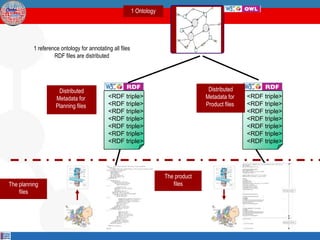 1 Ontology




          1 reference ontology for annotating all files
                   RDF files are distributed




                     Distributed                                                      Distributed
                    Metadata for            <RDF triple>                             Metadata for    <RDF triple>
                    Planning files          <RDF triple>                             Product files   <RDF triple>
                                            <RDF triple>                                             <RDF triple>
                                            <RDF triple>                                             <RDF triple>
                                            <RDF triple>                                             <RDF triple>
                                            <RDF triple>                                             <RDF triple>
                                            <RDF triple>                                             <RDF triple>




                                                                       The product
The planning                                                              files
    files
 