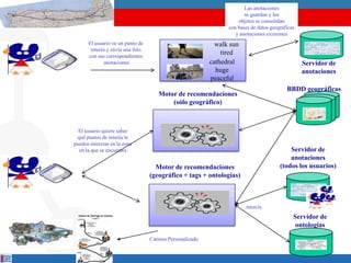 Las anotaciones
                                                                      se guardan y los
                                                                   objetos se consolidan
                                                               con bases de datos geográficas
                                                                  y anotaciones existentes
      El usuario ve un punto de                            walk sun
       interés y envía una foto
      con sus correspondientes
                                                             tired
             anotaciones                                 cathedral                              Servidor de
                                                           huge                                 anotaciones
                                                         peaceful
                                                                                         BBDD geográficas
                                     Motor de recomendaciones
                                         (sólo geográfico)



  El usuario quiere saber
 qué puntos de interés le
pueden interesar en la zona
  en la que se encuentra                                                                  Servidor de
                                                                                          anotaciones
                                    Motor de recomendaciones                          (todos los usuarios)
                                  (geográfico + tags + ontologías)



                                                                       mezcla
                                                                                            Servidor de
                                                                                             ontologías

                                  Camino Personalizado
 