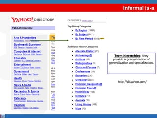 Informal is-a




   Term hierarchies: they
  provide a general notion of
generalization and specialization.




      http://dir.yahoo.com/
 