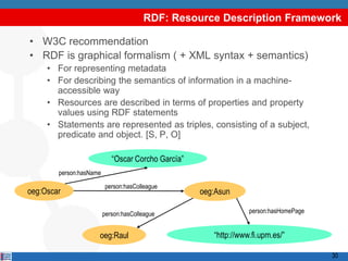RDF: Resource Description Framework

• W3C recommendation
• RDF is graphical formalism ( + XML syntax + semantics)
     • For representing metadata
     • For describing the semantics of information in a machine-
       accessible way
     • Resources are described in terms of properties and property
       values using RDF statements
     • Statements are represented as triples, consisting of a subject,
       predicate and object. [S, P, O]

                            “Oscar Corcho García”
        person:hasName

                         person:hasColleague
oeg:Oscar                                           oeg:Asun

                         person:hasColleague                      person:hasHomePage


                     oeg:Raul                          “http://www.fi.upm.es/”

                                                                                       30
 