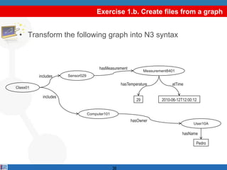 Exercise 1.b. Create files from a graph


 • Transform the following graph into N3 syntax



                                        hasMeasurement
                                                                   Measurement8401
          includes     Sensor029

                                                      hasTemperature            atTime
Class01

            includes
                                                              29           2010-06-12T12:00:12


                                   Computer101
                                                           hasOwner
                                                                                            User10A

                                                                                      hasName

                                                                                             Pedro




                                                 38
 