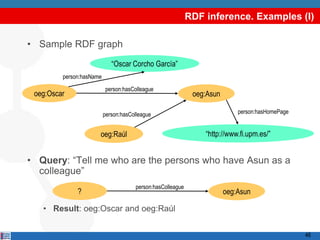 RDF inference. Examples (I)

• Sample RDF graph
                             “Oscar Corcho García”
         person:hasName

                          person:hasColleague
 oeg:Oscar                                                   oeg:Asun

                          person:hasColleague                               person:hasHomePage


                      oeg:Raúl                                  “http://www.fi.upm.es/”


• Query: “Tell me who are the persons who have Asun as a
  colleague”
                                      person:hasColleague
              ?                                                         oeg:Asun

   • Result: oeg:Oscar and oeg:Raúl


                                                                                                 46
 