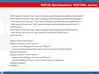 RDF(S) Serialisations. RDF/XML syntax

…
 <rdf:Property rdf:about="http://www.ontologies.org/ontologies/people#hasHomePage"/>
 <rdf:Property rdf:about="http://www.ontologies.org/ontologies/people#hasColleague">
  <rdfs:domain rdf:resource=" http://www.ontologies.org/ontologies/people#Person"/>
  <rdfs:range rdf:resource=" http://www.ontologies.org/ontologies/people#Person"/>
 </rdf:Property>
 <rdf:Property rdf:about="http://www.ontologies.org/ontologies/people#hasName">
  <rdfs:domain rdf:resource="http://www.w3.org/2002/07/owl#Thing"/>
 </rdf:Property>

 <person:PhD rdf:ID="Raul"/>
 <person:Professor rdf:ID=“Asun">
    <person:hasColleague rdf:resource="#Raul"/>
    <person:hasHomePage>http://www.fi.upm.es</person:hasHomePage>
 </person:Professor>
 <person:Lecturer rdf:ID="Oscar">
    <person:hasColleague rdf:resource="#Asun"/>
    <person:hasName>Óscar Corcho García</person:hasName>
 </person:Lecturer>
</rdf:RDF>


                                                                                       52
 
