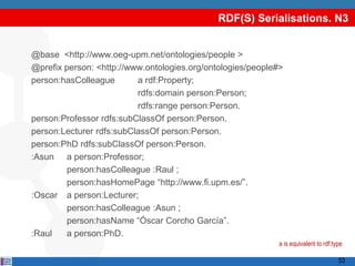 RDF(S) Serialisations. N3


@base <http://www.oeg-upm.net/ontologies/people >
@prefix person: <http://www.ontologies.org/ontologies/people#>
person:hasColleague       a rdf:Property;
                          rdfs:domain person:Person;
                          rdfs:range person:Person.
person:Professor rdfs:subClassOf person:Person.
person:Lecturer rdfs:subClassOf person:Person.
person:PhD rdfs:subClassOf person:Person.
:Asun a person:Professor;
        person:hasColleague :Raul ;
        person:hasHomePage “http://www.fi.upm.es/”.
:Oscar a person:Lecturer;
        person:hasColleague :Asun ;
        person:hasName “Óscar Corcho García”.
:Raul   a person:PhD.
                                                             a is equivalent to rdf:type

                                                                                      53
 