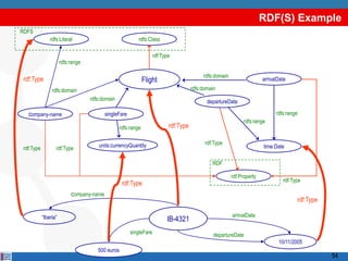 RDF(S) Example
RDFS
               rdfs:Literal                               rdfs:Class

                                                                    rdf:Type
                      rdfs:range

                                                                                           rdfs:domain
rdf:Type                                                      Flight                                                    arrivalDate
                rdfs:domain                                                           rdfs:domain
                                   rdfs:domain                                               departureDate

  company-name                            singleFare                                                                          rdfs:range
                                                                                                               rdfs:range
                                                 rdfs:range                rdf:Type

                                      units:currencyQuantity                                rdf:Type
rdf:Type          rdf:Type                                                                                              time:Date

                                                                                               RDF

                                                                                                         rdf:Property
                                                                                                                                 rdf:Type
                                                  rdf:Type
                           company-name
                                                                                                                                       rdf:Type

           “Iberia”                                                                                      arrivalDate
                                                                          IB-4321
                                                       singleFare                               departureDate
                                                                                                                               10/11/2005
                                      500 euros
                                                                                                                                                  54
 