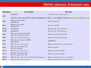 RDF(S) inference. Entailment rules




                                61
 