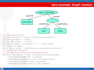 Jena example. Graph creation

                                 http://.../JohnSmith
                     vcard:FN                      vcard:N


                 John Smith
                                 vcard:Given            vcard:Family


                                    John                 Smith

// some definitions
String personURI = "http://somewhere/JohnSmith";
String givenName = "John";
String familyName = "Smith";
String fullName = givenName + " " + familyName;
// create an empty
Model Model model = ModelFactory.createDefaultModel();
// create the resource
// and add the properties cascading style
Resource johnSmith = model.createResource(personURI)
    .addProperty(VCARD.FN, fullName)
    .addProperty(VCARD.N, model.createResource()
    .addProperty(VCARD.Given, givenName)
    .addProperty(VCARD.Family, familyName));

                                                                           71
 