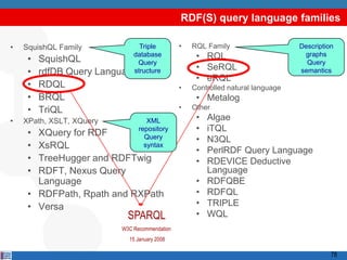 RDF(S) query language families

•   SquishQL Family             Triple            •   RQL Family                    Description
     •   SquishQL
                              database                 • RQL                         graphs
                                Query                                                 Query
                                                       • SeRQL
     •   rdfDB Query   Language
                              structure                                             semantics
                                                       • eRQL
     •   RDQL                                     •   Controlled natural language
     •   BRQL                                          • Metalog
     •   TriQL                                    •   Other
•   XPath, XSLT, XQuery               XML              •   Algae
     • XQuery for RDF              repository          •   iTQL
                                     Query             •   N3QL
     • XsRQL                         syntax
                                                       •   PerlRDF Query Language
     • TreeHugger and RDFTwig                          •   RDEVICE Deductive
     • RDFT, Nexus Query                                   Language
       Language                                        •   RDFQBE
     • RDFPath, Rpath and RXPath                       •   RDFQL
     • Versa                                           •   TRIPLE
                               SPARQL                  •   WQL
                             W3C Recommendation
                               15 January 2008

                                                                                              78
 
