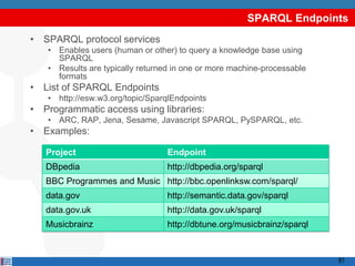 SPARQL Endpoints
• SPARQL protocol services
   • Enables users (human or other) to query a knowledge base using
     SPARQL
   • Results are typically returned in one or more machine-processable
     formats
• List of SPARQL Endpoints
   • http://esw.w3.org/topic/SparqlEndpoints
• Programmatic access using libraries:
   • ARC, RAP, Jena, Sesame, Javascript SPARQL, PySPARQL, etc.
• Examples:

   Project                        Endpoint
   DBpedia                        http://dbpedia.org/sparql
   BBC Programmes and Music http://bbc.openlinksw.com/sparql/
   data.gov                       http://semantic.data.gov/sparql
   data.gov.uk                    http://data.gov.uk/sparql
   Musicbrainz                    http://dbtune.org/musicbrainz/sparql



                                                                         81
 