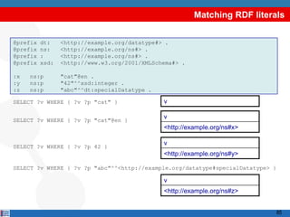 Matching RDF literals


@prefix   dt:    <http://example.org/datatype#> .
@prefix   ns:    <http://example.org/ns#> .
@prefix   :      <http://example.org/ns#> .
@prefix   xsd:   <http://www.w3.org/2001/XMLSchema#> .

:x   ns:p        "cat"@en .
:y   ns:p        "42"^^xsd:integer .
:z   ns:p        "abc"^^dt:specialDatatype .

SELECT ?v WHERE { ?v ?p "cat" }                v

                                               v
SELECT ?v WHERE { ?v ?p "cat"@en }
                                               <http://example.org/ns#x>

                                               v
SELECT ?v WHERE { ?v ?p 42 }
                                               <http://example.org/ns#y>

SELECT ?v WHERE { ?v ?p "abc"^^<http://example.org/datatype#specialDatatype> }

                                               v
                                               <http://example.org/ns#z>


                                                                                 85
 