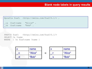 Blank node labels in query results



@prefix foaf:     <http://xmlns.com/foaf/0.1/> .

_:a   foaf:name     "Alice" .
_:b   foaf:name     "Bob" .



PREFIX foaf:    <http://xmlns.com/foaf/0.1/>
SELECT ?x ?name
WHERE { ?x foaf:name ?name }



           x           name             x          name
           _:c         "Alice"     =    _:r        "Alice"
           _:d         "Bob"            _:s        "Bob"



                                                                   86
 