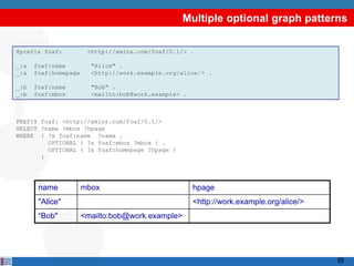 Multiple optional graph patterns

@prefix foaf:          <http://xmlns.com/foaf/0.1/> .

_:a   foaf:name         "Alice" .
_:a   foaf:homepage     <http://work.example.org/alice/> .

_:b   foaf:name         "Bob" .
_:b   foaf:mbox         <mailto:bob@work.example> .



PREFIX foaf: <http://xmlns.com/foaf/0.1/>
SELECT ?name ?mbox ?hpage
WHERE { ?x foaf:name ?name .
         OPTIONAL { ?x foaf:mbox ?mbox } .
         OPTIONAL { ?x foaf:homepage ?hpage }
       }




       name           mbox                            hpage
       "Alice"                                        <http://work.example.org/alice/>
       “Bob"          <mailto:bob@work.example>




                                                                                         89
 