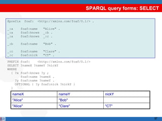 SPARQL query forms: SELECT

@prefix     foaf:   <http://xmlns.com/foaf/0.1/> .

_:a    foaf:name      "Alice" .
_:a    foaf:knows     _:b .
_:a    foaf:knows     _:c .

_:b    foaf:name      "Bob" .

_:c    foaf:name      "Clare" .
_:c    foaf:nick      "CT" .

PREFIX foaf:    <http://xmlns.com/foaf/0.1/>
SELECT ?nameX ?nameY ?nickY
WHERE
  { ?x foaf:knows ?y ;
       foaf:name ?nameX .
    ?y foaf:name ?nameY .
    OPTIONAL { ?y foaf:nick ?nickY }
  }

  nameX                         nameY                nickY
  "Alice"                       "Bob"
  "Alice"                       "Clare"              "CT"


                                                                     97
 