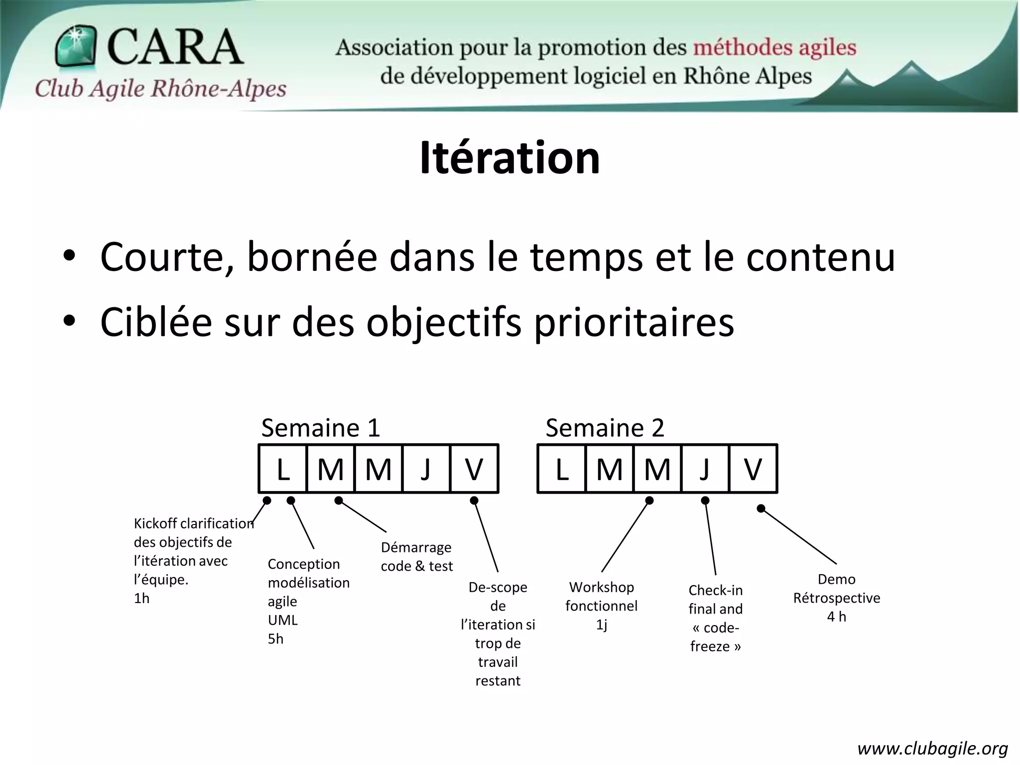 ItérationCourte, bornée dans le temps et le contenuCiblée sur des objectifs prioritairesSemaine 1Semaine 2LMMJVLMMJVKickoff clarification des objectifs de l’itération avec l’équipe.1hDémarrage code & testConception  modélisation agileUML5hDemoRétrospective4 hDe-scope de l’iteration si trop de travail restantWorkshop fonctionnel1jCheck-in final and « code-freeze »