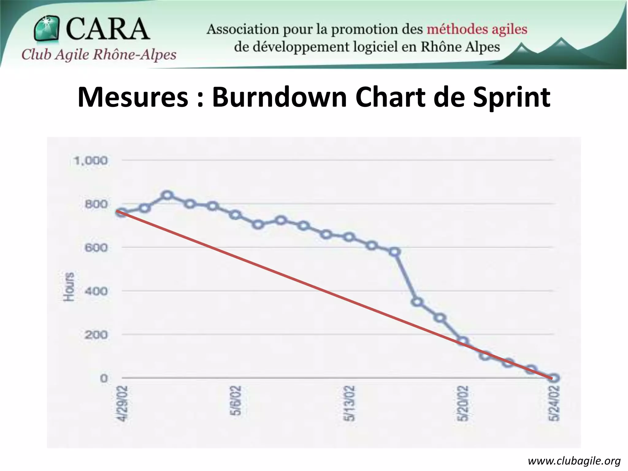 Mesures : BurndownChart de Sprint