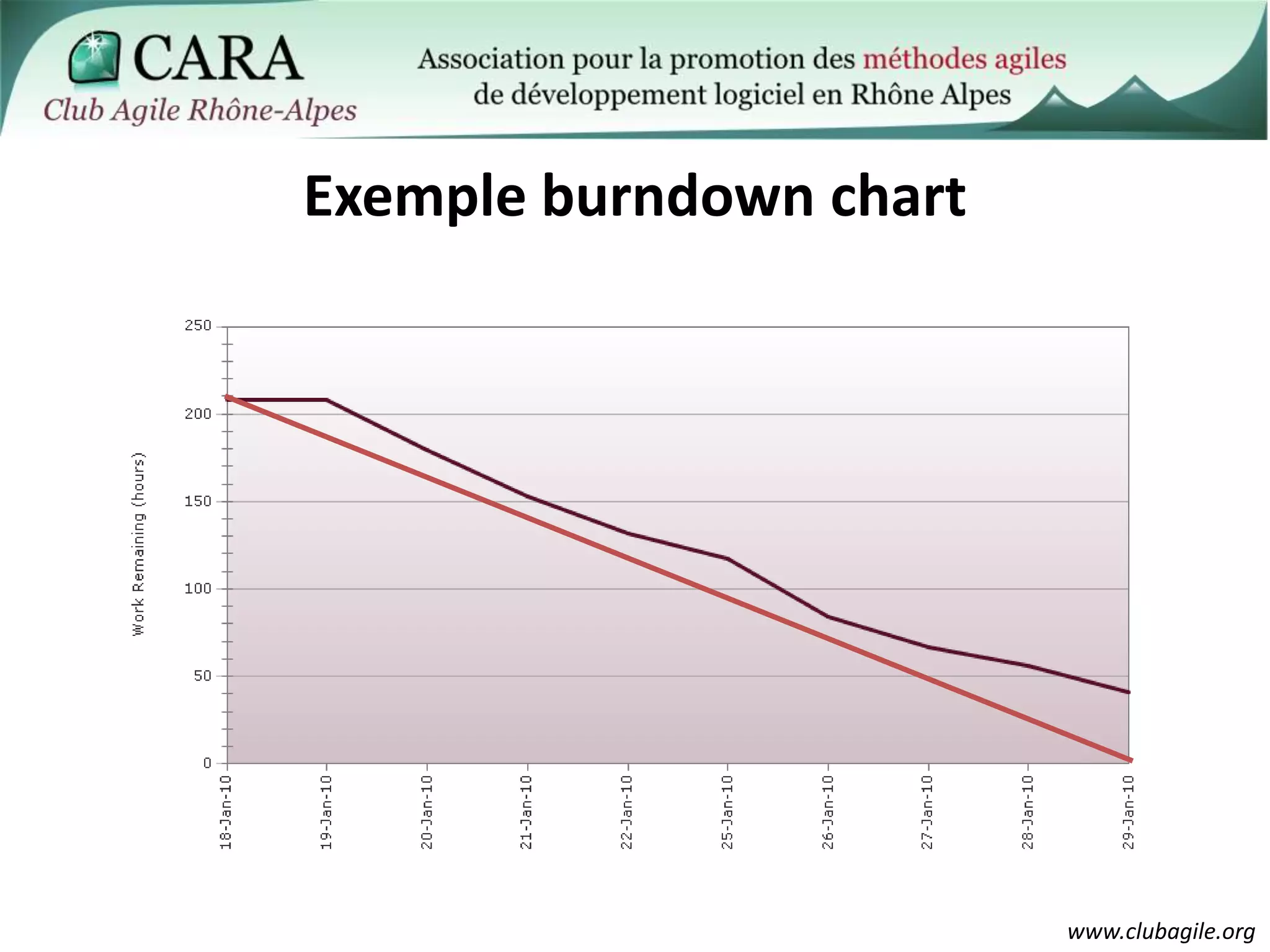 Exemple burndownchart