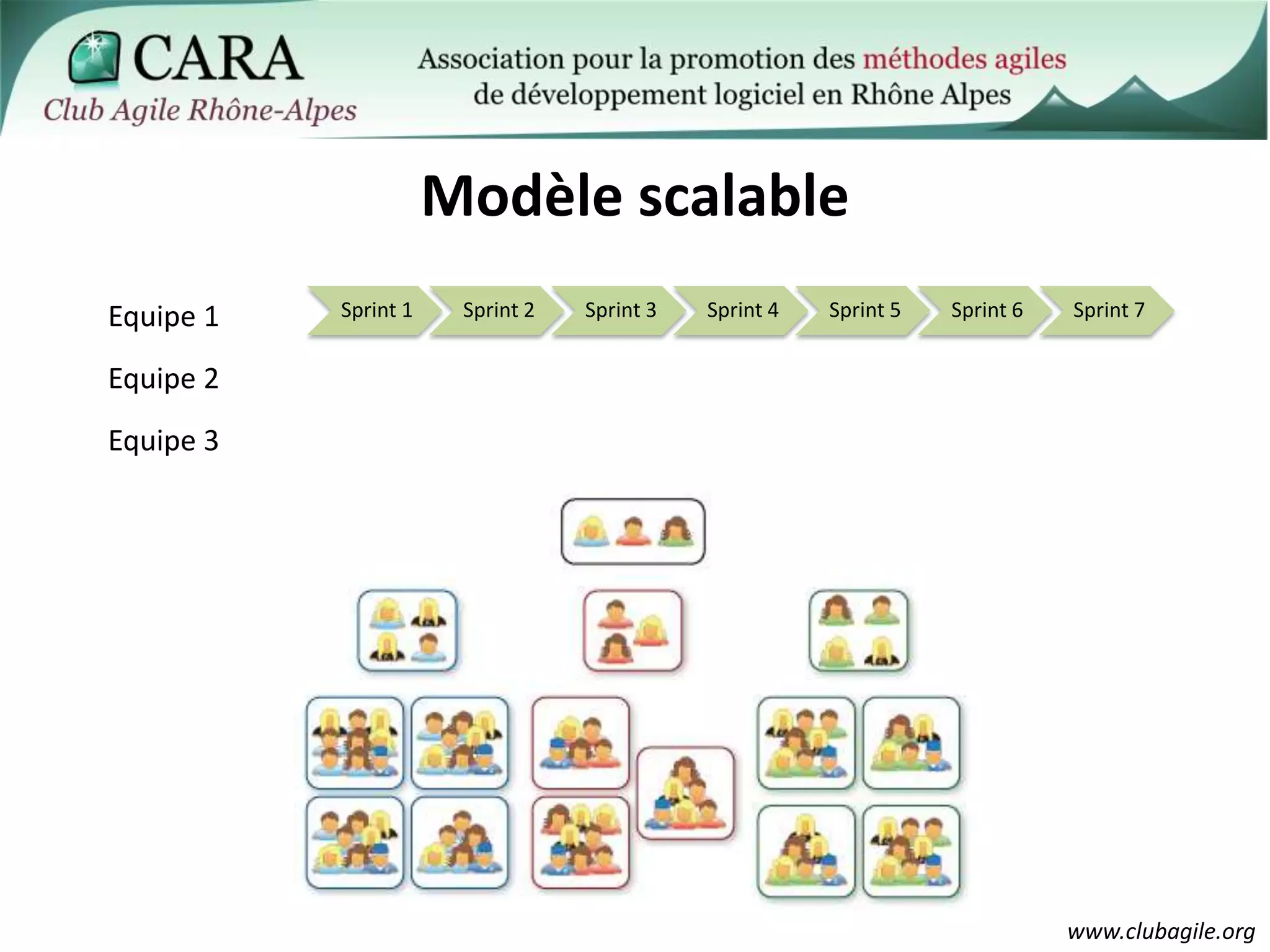 Modèle scalableEquipe 1Equipe 2Equipe 3