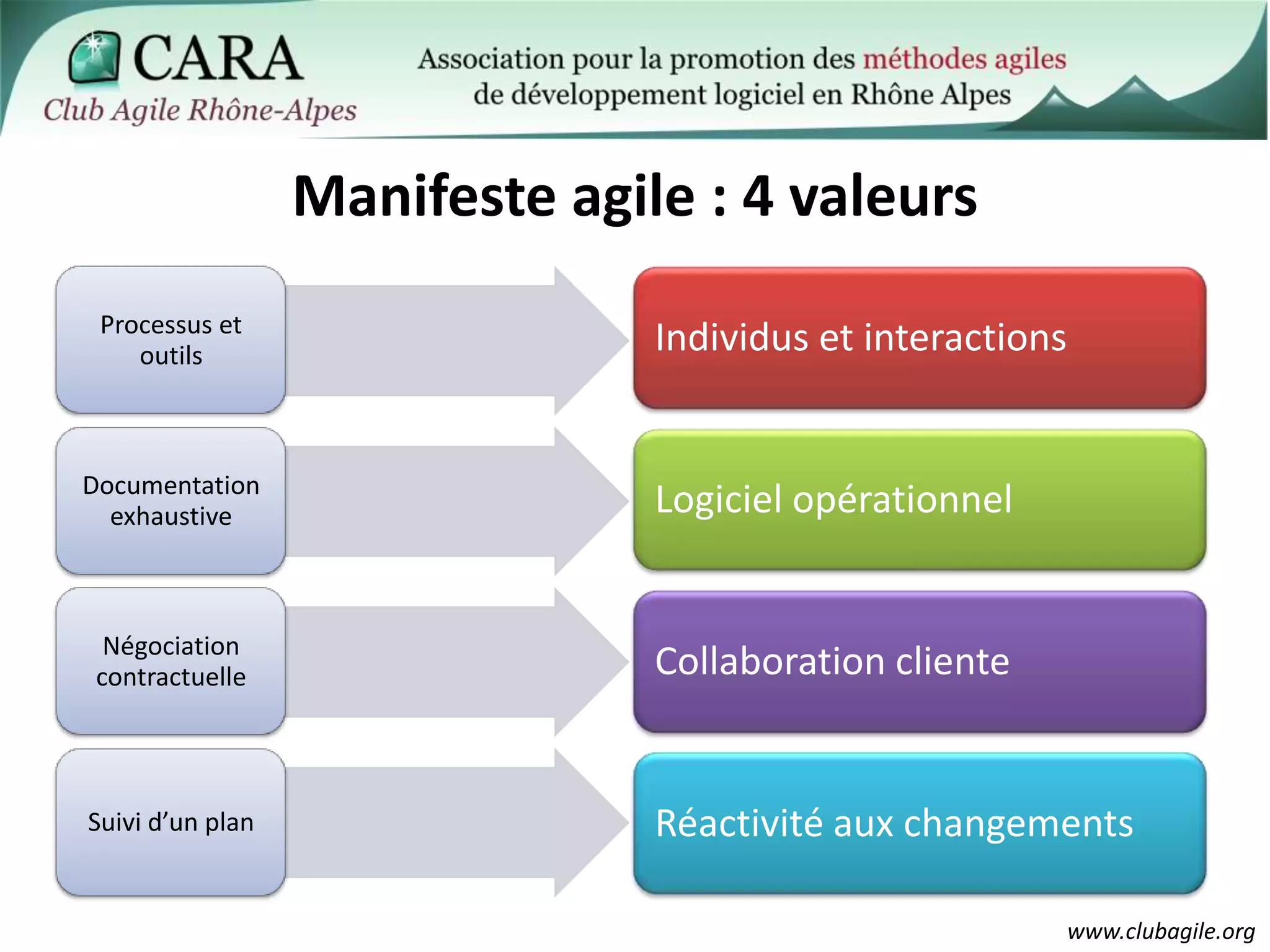 Manifeste agile : 4 valeurs
