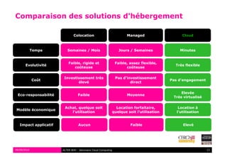 Comparaison des solutions d'hébergement

                               Colocation                              Managed                    Cloud



             Temps        Semaines / Mois                         Jours / Semaines              Minutes


                           Faible, rigide et                    Faible, assez flexible,
       Evolutivité                                                                            Très flexible
                              coûteuse                                coûteuse


                       Investissement très                      Pas d’investissement
             Coût                                                                           Pas d’engagement
                              élevé                                     direct


                                                                                                 Elevée
 Eco-responsabilité               Faible                               Moyenne
                                                                                             Très virtualisé


                        Achat, quelque soit                      Location forfaitaire,          Location à
Modèle économique
                           l’utilisation                       quelque soit l’utilisation      l’utilisation


   Impact applicatif              Aucun                                  Faible                   Elevé




09/09/2010             ALTER WAY - Séminaire Cloud Computing                                                   13
 