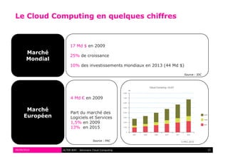 Le Cloud Computing en quelques chiffres

             Marché Mondial *


                             17 Md $ en 2009
       Marché
                             25% de croissance
       Mondial
                             10% des investissements mondiaux en 2013 (44 Md $)

                                                                                  Source : IDC




                             4 Md € en 2009

       Marché
                             Part du marché des
      Européen               Logiciels et Services
                             1,5% en 2009
                             13% en 2015


                                              Source : PAC


09/09/2010              ALTER WAY - Séminaire Cloud Computing                                    15
 