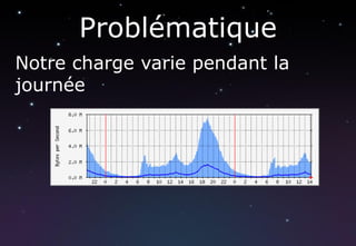 Problématique
Notre charge varie pendant la
journée
 