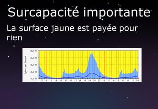 Surcapacité importante
La surface jaune est payée pour
rien
 