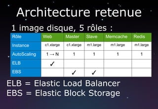 Architecture retenue
 1 image disque, 5 rôles :
 Rôle          Web         Master      Slave      Memcache    Redis
 Instance      c1.xlarge   c1.xlarge   m1.large    m1.large   m1.large

 AutoScaling    1→N           1           1           1          1
 ELB             ✓
 EBS                         ✓           ✓
ELB = Elastic Load Balancer
EBS = Elastic Block Storage
 