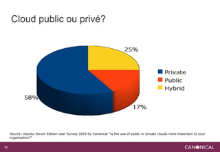 Cloud public ou privé?




     Source: Ubuntu Server Edition User Survey 2010 by Canonical “Is the use of public or private clouds more important to your
     organization?”


36
 