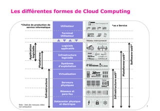 Les différentes formes de Cloud Computing

    *Chaîne de production de                                                                           *as a Service
                                                              Utilisateur
        service informatique

                                                               Terminal
                                                              Utilisateur

                                                                                Réseau interconnecté
              Application




                                                                                                                                                Software-aaS*
                                                               Logiciels
               logicielle




                                                               applicatifs
                            Plateforme




                                                                                 PHP




                                                                                                                              Plateforme-aaS*
                                                            Infrastructure
                                                               logicielle

                                                               Systèmes
                                                             d’exploitation




                                                                                                        Infrastructure-aaS*
                                                             Virtualisation              KVM
                                         Infrastructure




                                                              Serveurs
                                                              physiques

                                                              Réseaux et
                                                               pare-feu


                                                          Datacenter physique
  Note : liste des marques citées                            et électrique
  non exhaustive                                                                                                                                                7
 