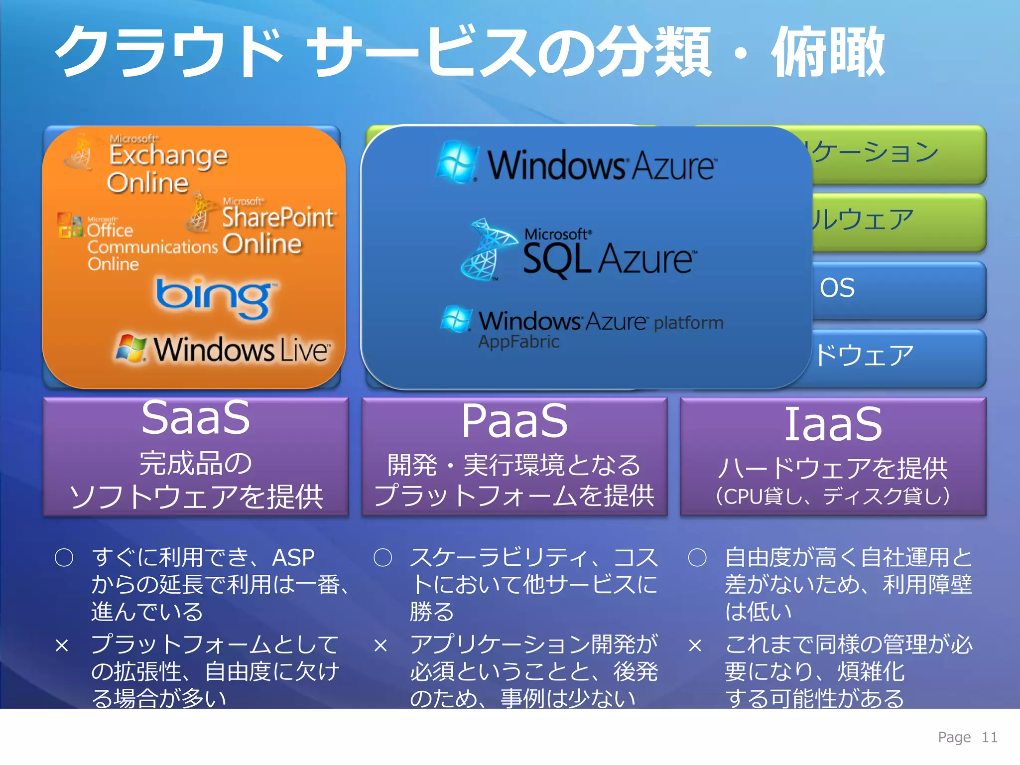 クラウド サービスの分類・俯瞰
 ゕプリケーション       ゕプリケーション         ゕプリケーション

  ミドルウェゕ         ミドルウェゕ           ミドルウェゕ

     OS             OS               OS

  ハードウェゕ         ハードウェゕ           ハードウェゕ

    SaaS          PaaS             IaaS
  完成品の         開発・実行環境となる       ハードウェゕを提供
ソフトウェゕを提供     プラットフォームを提供      （CPU貸し、デゖスク貸し）


○ すぐに利用でき、ASP  ○ スケーラビリテゖ、コス   ○ 自由度が高く自社運用と
  からの延長で利用は一番、   トにおいて他サービスに     差がないため、利用障壁
  進んでいる          勝る              は低い
× プラットフォームとして × ゕプリケーション開発が    × これまで同様の管理が必
  の拡張性、自由度に欠け    必須ということと、後発     要になり、煩雑化
  る場合が多い         のため、事例は少ない      する可能性がある
                                           Page 11
 