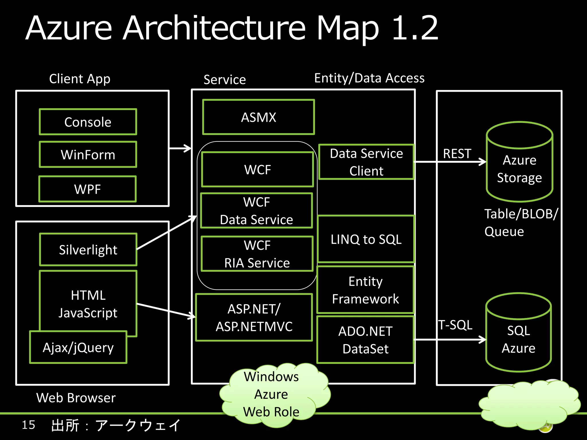Client App      Service          Entity/Data Access


        Console             ASMX

        WinForm                          Data Service       REST      Azure
                            WCF             Client                   Storage
          WPF
                           WCF
                        Data Service                                Table/BLOB/
                                                                    Queue
                            WCF          LINQ to SQL
        Silverlight
                         RIA Service
                                            Entity
          HTML                           Framework
        JavaScript      ASP.NET/
                       ASP.NETMVC         ADO.NET           T-SQL      SQL
     Ajax/jQuery                          DataSet                     Azure
                            Windows
     Web Browser             Azure
                            Web Role
15    出所：アークウェイ
 