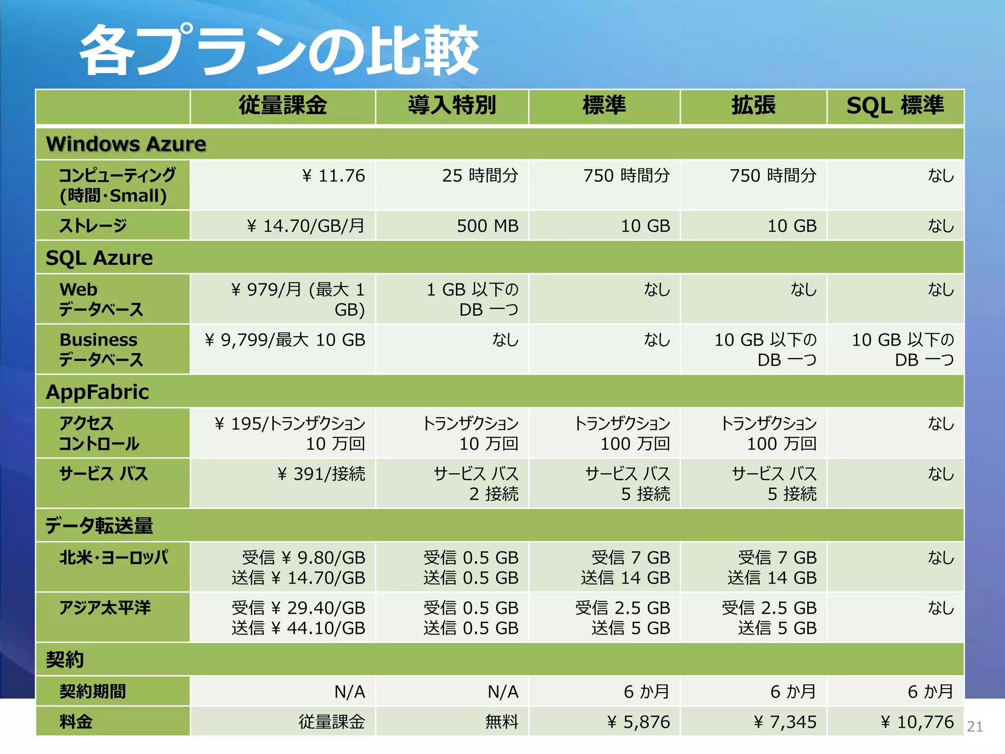 各プランの比較
                  従量課金            導入特別        標準           拡張          SQL 標準
Windows Azure
 コンピューティング              ¥ 11.76    25 時間分     750 時間分      750 時間分            なし
 (時間・Small)
 ストレージ            ¥ 14.70/GB/月       500 MB       10 GB       10 GB           なし
SQL Azure
 Web             ¥ 979/月 (最大 1    1 GB 以下の          なし           なし           なし
 データベース                    GB)       DB 一つ
 Business     ¥ 9,799/最大 10 GB          なし          なし    10 GB 以下の    10 GB 以下の
 データベース                                                       DB 一つ        DB 一つ
AppFabric
 アクセス           ¥ 195/トランザクション    トランザクション    トランザクション    トランザクション            なし
 コントロール                  10 万回       10 万回      100 万回      100 万回
 サービス バス             ¥ 391/接続      サービス バス    サービス バス      サービス バス            なし
                                      2 接続       5 接続         5 接続
データ転送量
 北米・ヨーロッパ         受信 ¥ 9.80/GB    受信 0.5 GB    受信 7 GB      受信 7 GB           なし
                 送信 ¥ 14.70/GB    送信 0.5 GB   送信 14 GB     送信 14 GB
 アジア太平洋          受信 ¥ 29.40/GB    受信 0.5 GB   受信 2.5 GB   受信 2.5 GB           なし
                 送信 ¥ 44.10/GB    送信 0.5 GB    送信 5 GB     送信 5 GB
契約
 契約期間                      N/A          N/A       6 か月        6 か月         6 か月
 料金                    従量課金            無料       ¥ 5,876      ¥ 7,345     ¥ 10,776 21
                                                                              Page
 