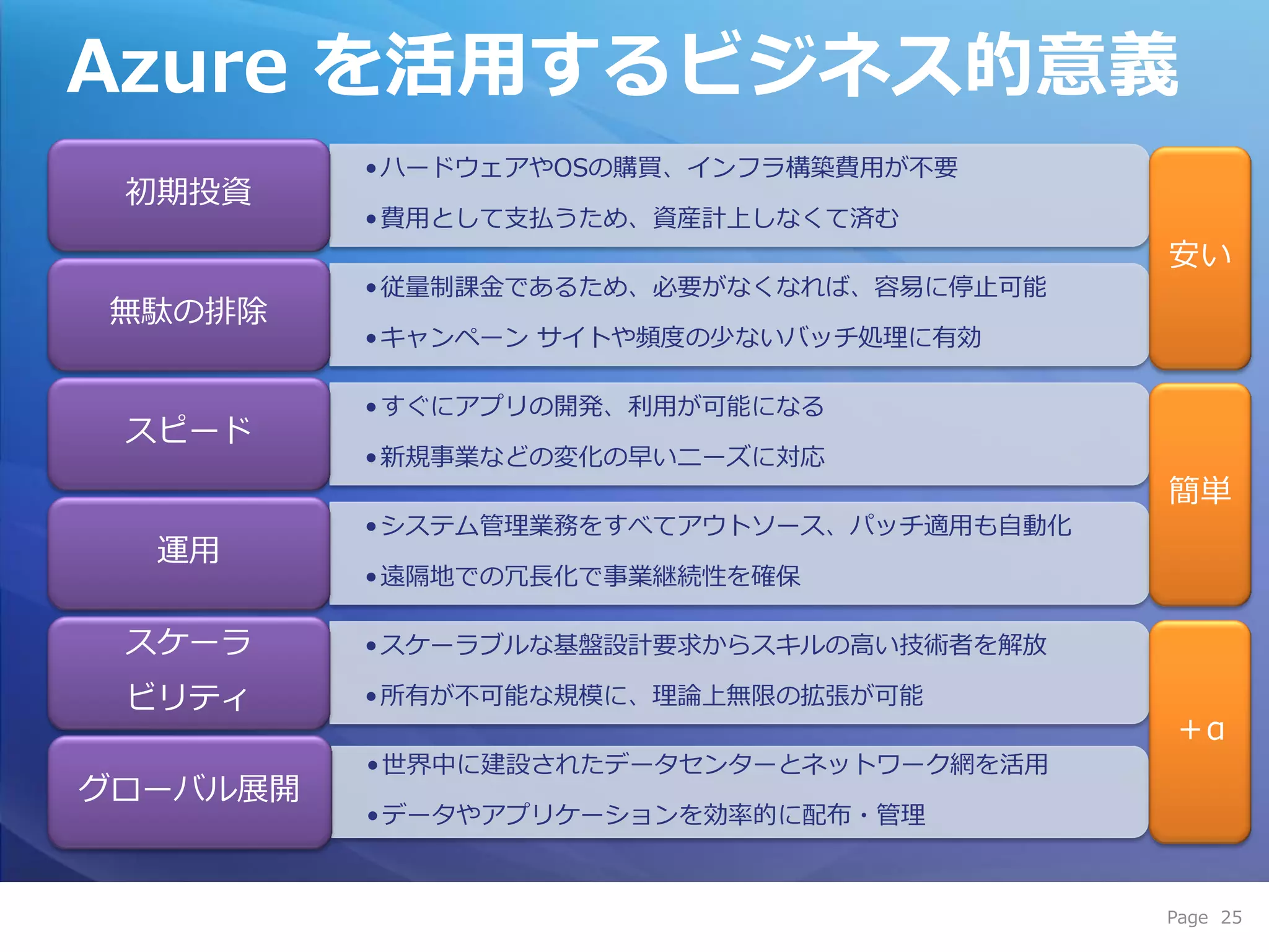Azure を活用するビジネス的意義
          • ハードウェゕやOSの購買、゗ンフラ構築費用が不要
 初期投資
          • 費用として支払うため、資産計上しなくて済む
                                           安い
          • 従量制課金であるため、必要がなくなれば、容易に停止可能
無駄の排除
          • キャンペーン サ゗トや頻度の少ないバッチ処理に有効

          • すぐにゕプリの開発、利用が可能になる
 スピード
          • 新規事業などの変化の早いニーズに対応
                                           簡単
          • システム管理業務をすべてゕウトソース、パッチ適用も自動化
  運用
          • 遠隔地での冗長化で事業継続性を確保

 スケーラ     • スケーラブルな基盤設計要求からスキルの高い技術者を解放

 ビリテゖ     • 所有が不可能な規模に、理論上無限の拡張が可能
                                           ＋α
          • 世界中に建設されたデータセンターとネットワーク網を活用
グローバル展開
          • データやゕプリケーションを効率的に配布・管理



                                           Page 25
 