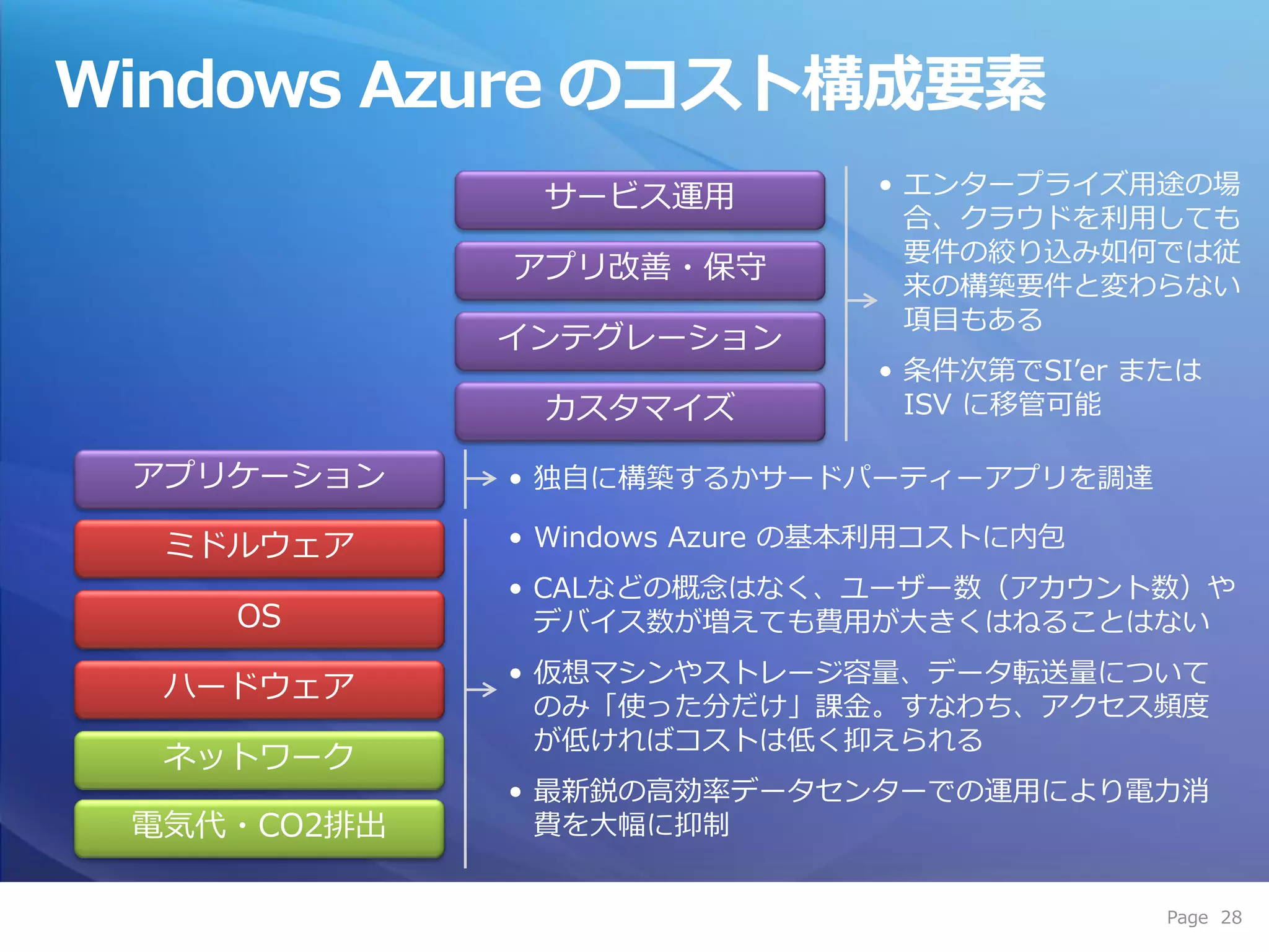 Windows Azure のコスト構成要素
              サービス運用          • エンタープラ゗ズ用途の場
                                合、クラウドを利用しても
                                要件の絞り込み如何では従
             ゕプリ改善・保守
                                来の構築要件と変わらない
                                項目もある
             ゗ンテグレーション
                              • 条件次第でSI’er または
              カスタマ゗ズ            ISV に移管可能

 ゕプリケーション    • 独自に構築するかサードパーテゖーゕプリを調達

  ミドルウェゕ     • Windows Azure の基本利用コストに内包
             • CALなどの概念はなく、ユーザー数（ゕカウント数）や
    OS         デバ゗ス数が増えても費用が大きくはねることはない
             • 仮想マシンやストレージ容量、データ転送量について
  ハードウェゕ
               のみ「使った分だけ」課金。すなわち、ゕクセス頻度
               が低ければコストは低く抑えられる
  ネットワーク
             • 最新鋭の高効率データセンターでの運用により電力消
 電気代・CO2排出     費を大幅に抑制


                                            Page 28
 