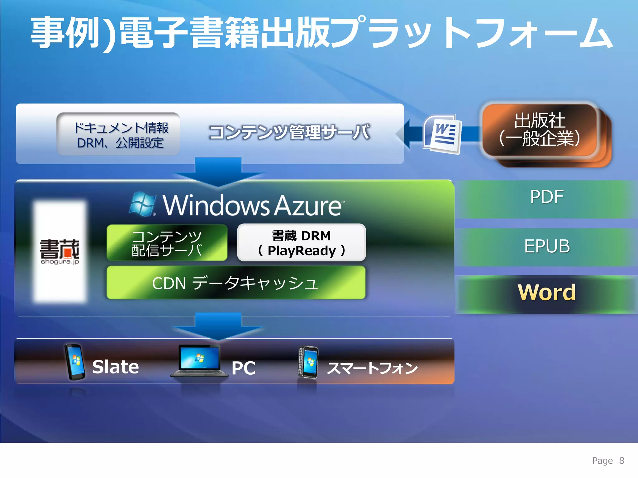 事例)電子書籍出版プラットフォーム

 ドキュメント情報   コンテンツ管理サーバ
 DRM、公開設定



                                 PDF

                 書蔵 DRM
              （ PlayReady ）      EPUB




  Slate      PC        スマートフォン




                                        Page 8
 