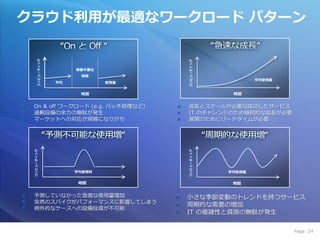 クラウド利用が最適なワークロード パターン
       コンピューティング




                                      コンピューティング
                        稼働不要な
                         時期
                                                          平均使用量
                   平均           使用量


                         時間                        時間
 コンピューティング




                                      コンピューティング
                        平均使用料                     平均使用量


                         時間                        時間




                                                                  Page 24
 