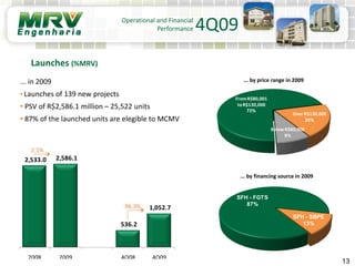 ... by price range in 2009
13
... by financing source in 2009
... in 2009
• Launches of 139 new projects
• PSV of R$2,586.1 million – 25,522 units
• 87% of the launched units are elegible to MCMV
Launches (%MRV)
SFH - FGTS
87%
SFH - SBPE
13%
Operational and Financial
Performance 4Q09
2,533.0 2,586.1
536.2
1,052.7
2008 2009 4Q08 4Q09
2.1%
96.3%
BelowR$80,000
8%
FromR$80,001
toR$130,000
72%
Over R$130,000
20%
 