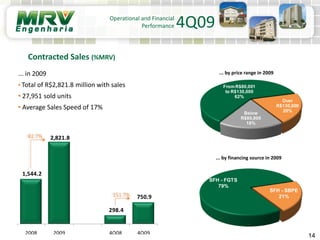 14
... by price range in 2009
... by financing source in 2009
Contracted Sales (%MRV)
... in 2009
• Total of R$2,821.8 million with sales
• 27,951 sold units
• Average Sales Speed of 17%
SFH - FGTS
79%
SFH - SBPE
21%
Operational and Financial
Performance 4Q09
1,544.2
2,821.8
298.4
750.9
2008 2009 4Q08 4Q09
82.7%
151.7%
Below
R$80,000
18%
From R$80,001
to R$130,000
62%
Over
R$130,000
20%
 