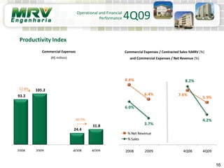 Commercial Expenses
(R$ million)
Commercial Expenses / Contracted Sales %MRV (%)
and Commercial Expenses / Net Revenue (%)
16
Productivity Index
Operational and Financial
Performance 4Q09
93.2
105.2
24.4
31.8
2008 2009 4Q08 4Q09
12.8%
30.5%
8.4%
6.4% 7.6%
5.9%
6.0%
3.7%
8.2%
4.2%
2008 2009 4Q08 4Q09
% Net Revenue
% Sales
 